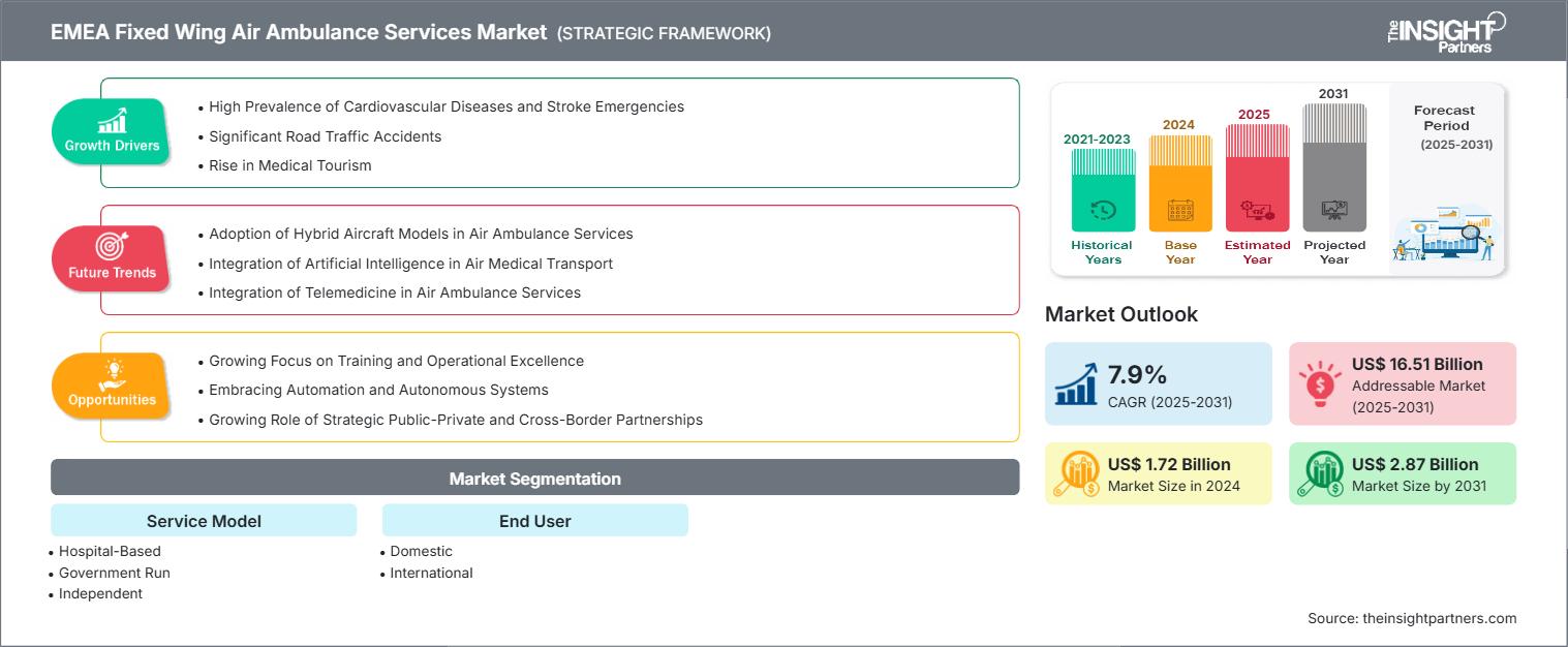 EMEA Fixed Wing Air Ambulance Services Market