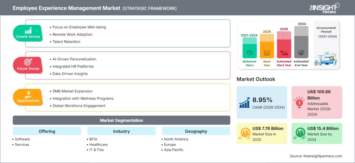 employee-experience-management-market
