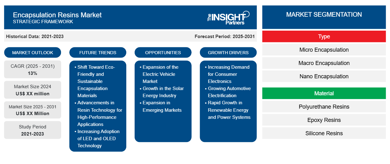 encapsulation-resins-market