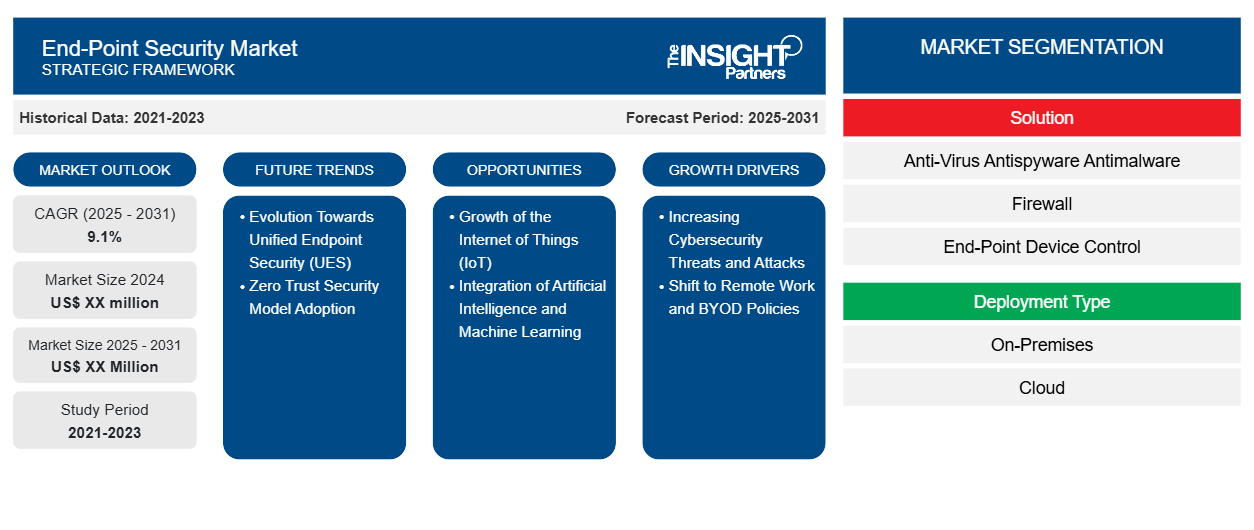 end-point-security-market