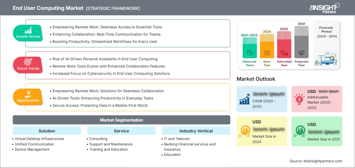 end-user-computing-market