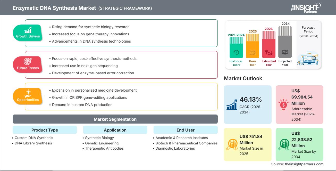 Enzymatic DNA Synthesis Market