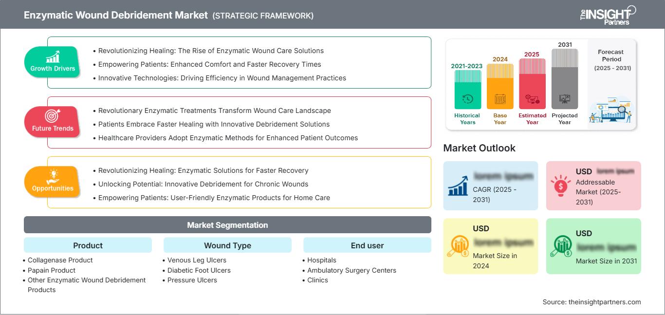 enzymatic-wound-debridement-market