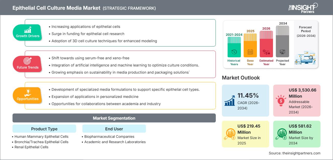 Epithelial Cell Culture Media Market