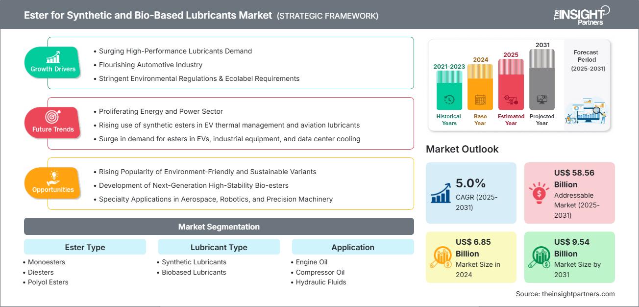 ester-for-synthetic-and-bio-based-lubricants-market