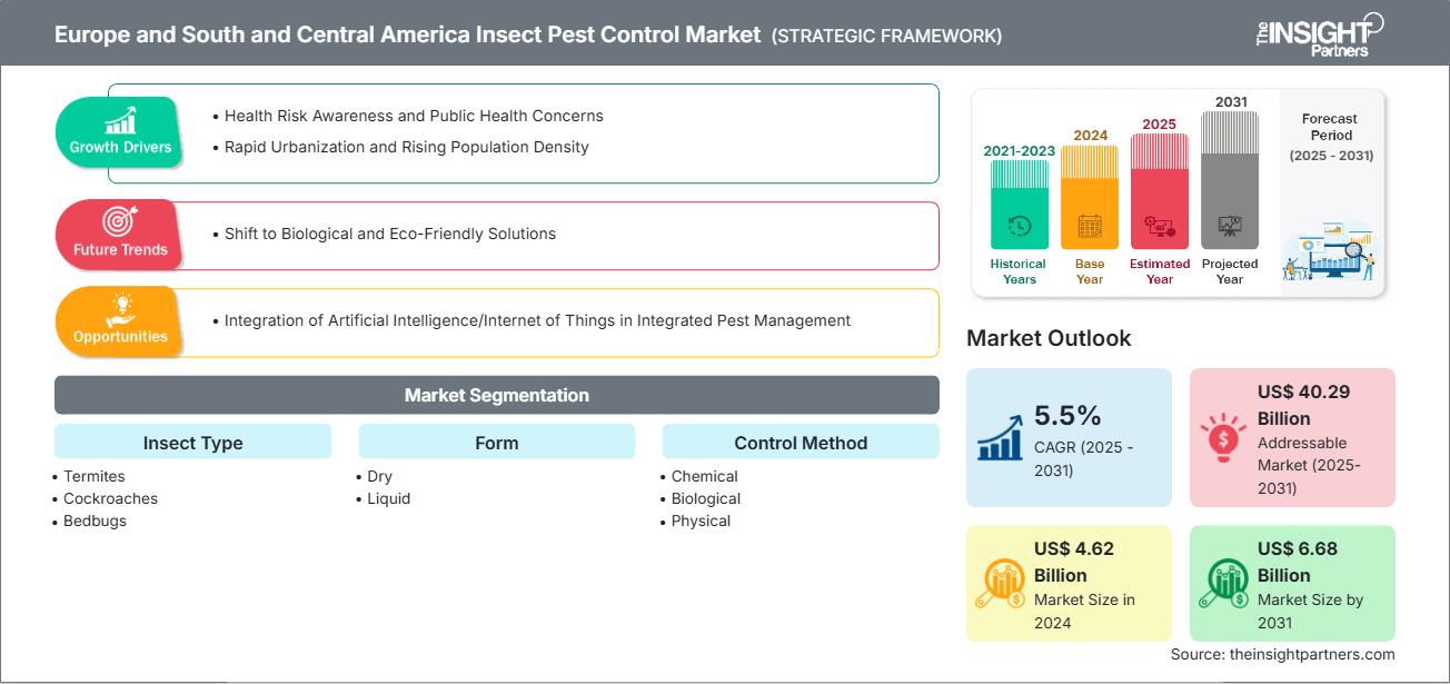 europe-and-south-and-central-america-insect-pest-control-market