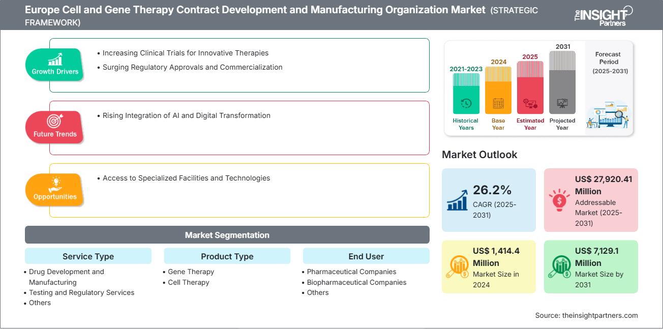 europe-cell-and-gene-therapy-contract-development-and-manufacturing-organization-market