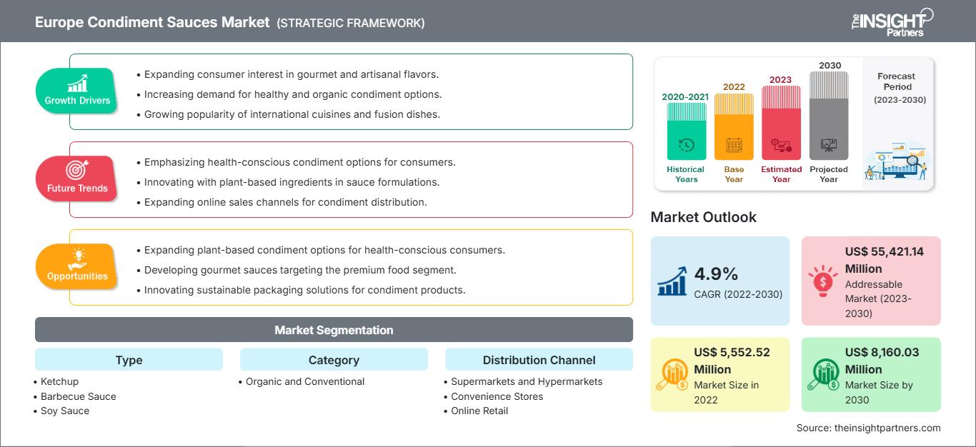 Markt für Würzsaucen in Europa