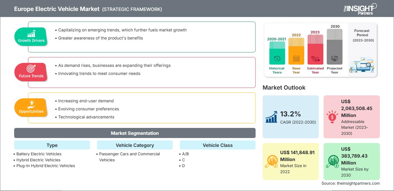 ヨーロッパの電気自動車市場