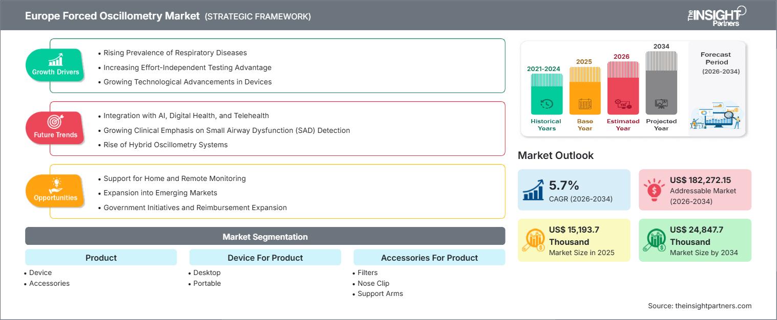 europe-forced-oscillometry-market