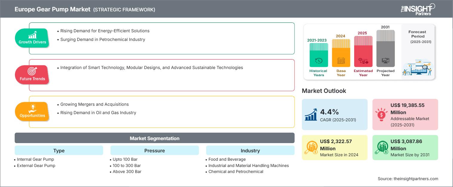 欧洲齿轮泵市场