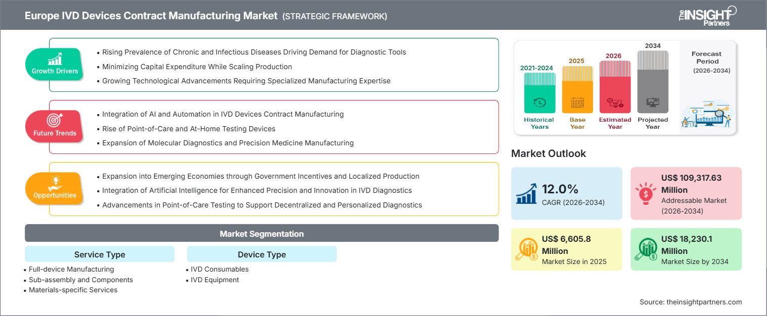 europe-ivd-devices-contract-manufacturing-market
