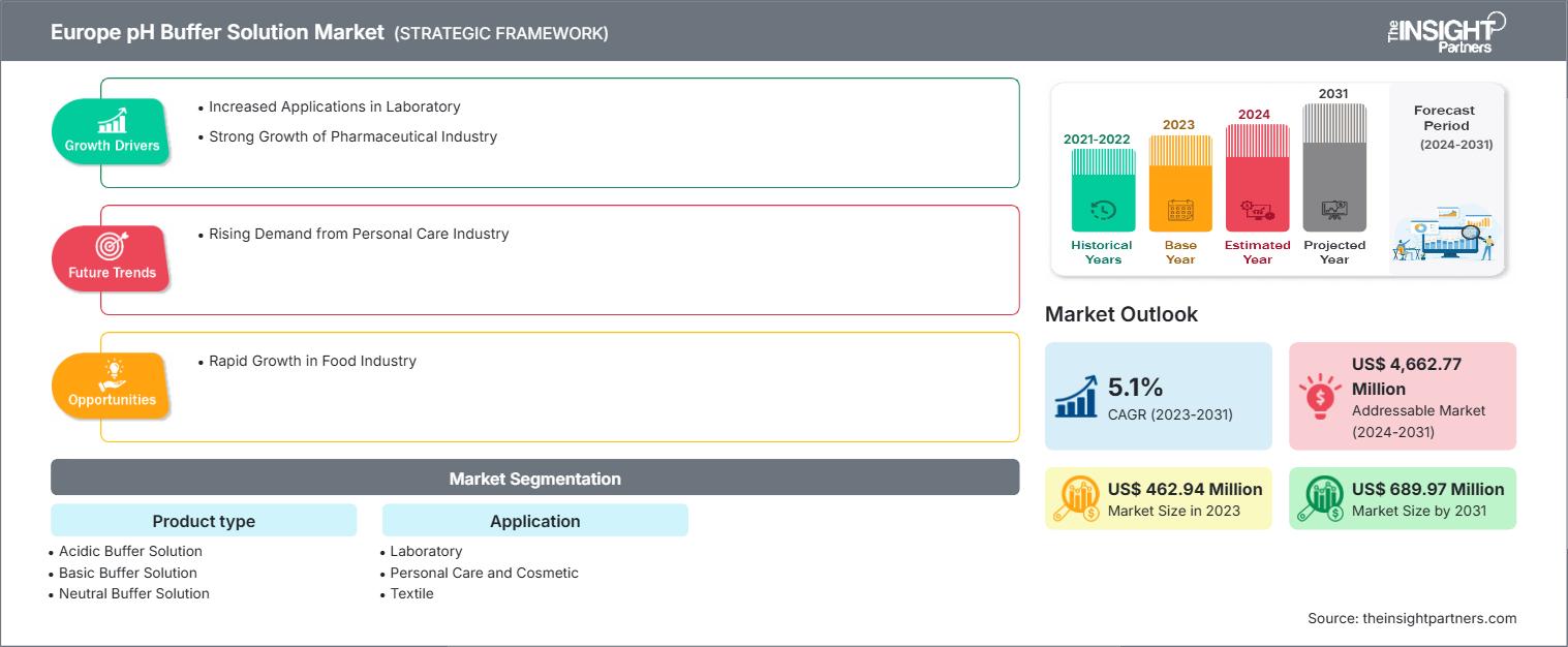 欧洲 pH 缓冲溶液市场