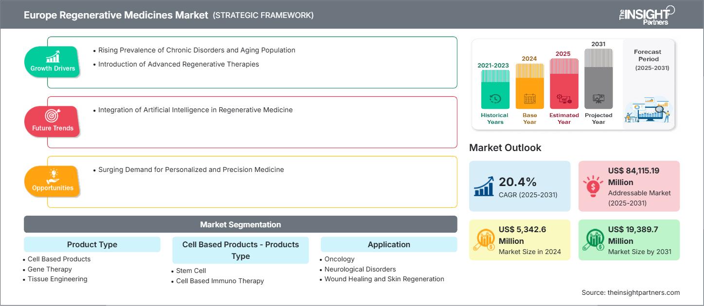 europe-regenerative-medicines-market
