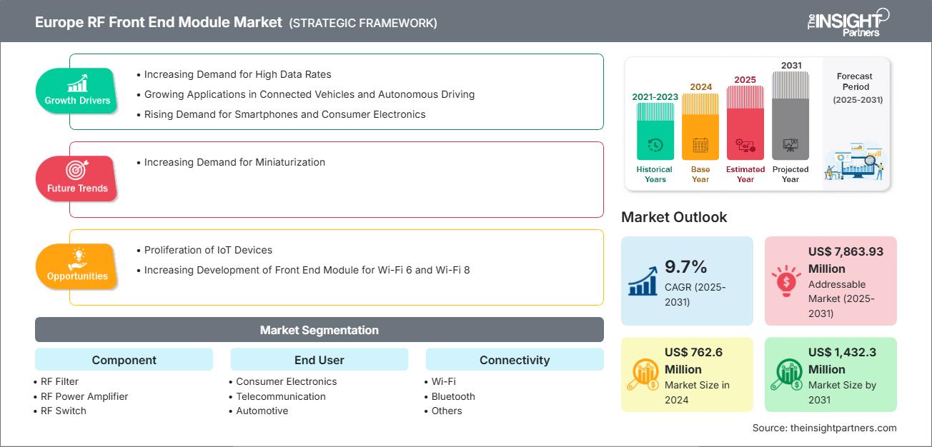 유럽 ​​RF 프런트엔드 모듈 시장