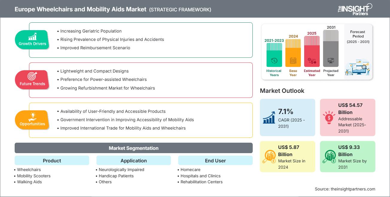 europe-wheelchairs-and-mobility-aids-market