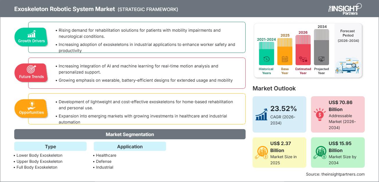 Exoskeleton Robotic System Market
