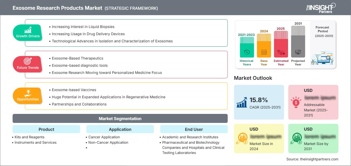 exosome-research-products-market