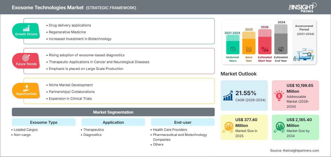 exosome-technologies-market