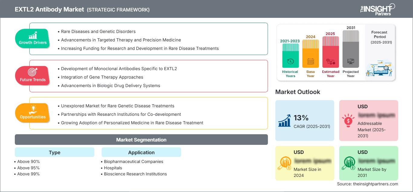 extl2-antibody-market