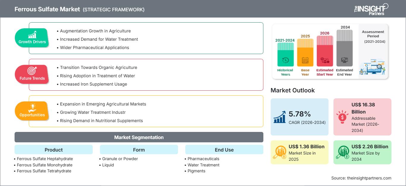 ferrous-sulfate-market