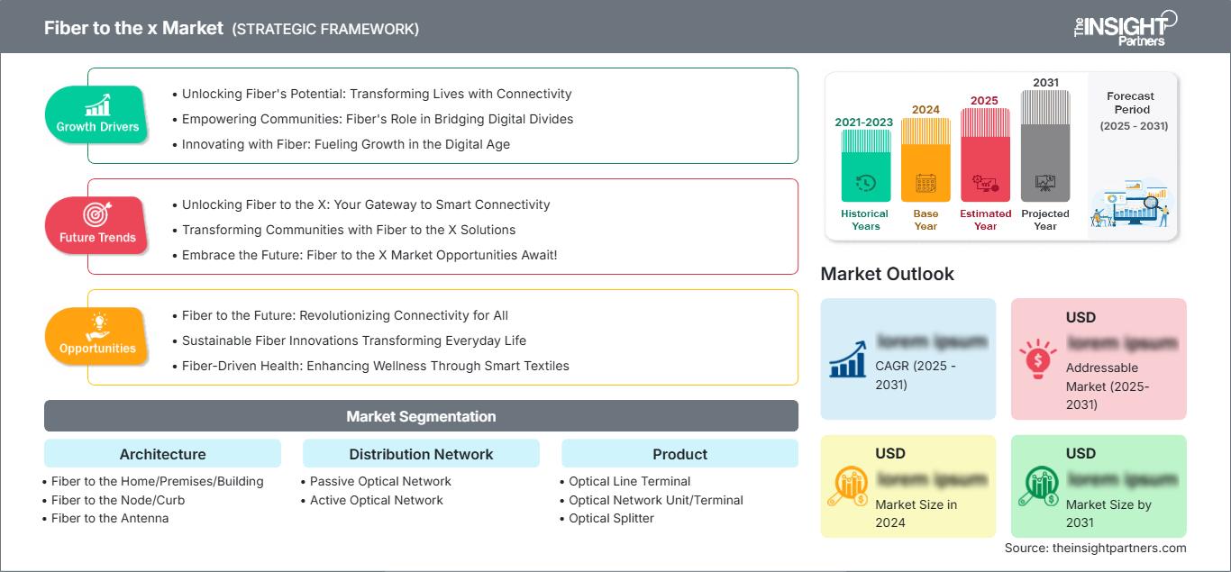 fiber-to-the-x-market