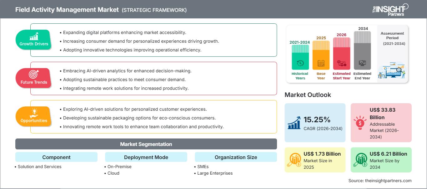 field-activity-management-market