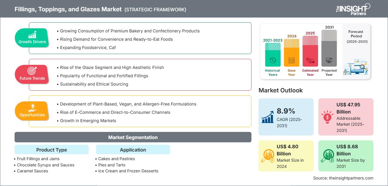 fillings-toppings-and-glazes-market