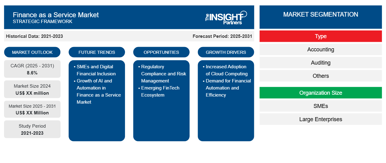 finance-as-a-service-market