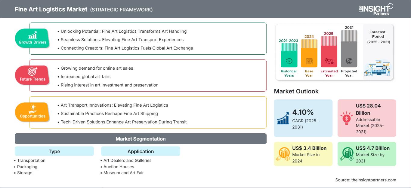 fine-art-logistics-market