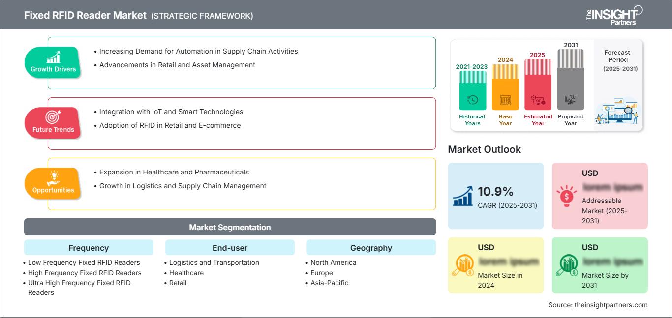 fixed-rfid-reader-market