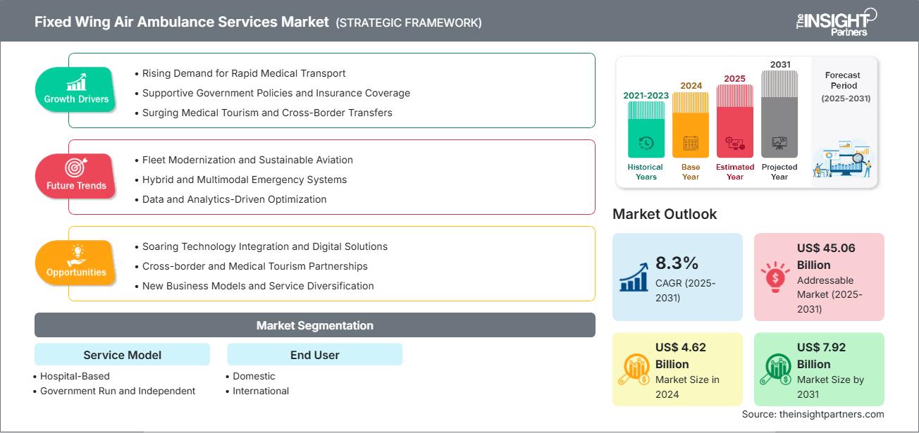 fixed-wing-air-ambulance-services-market