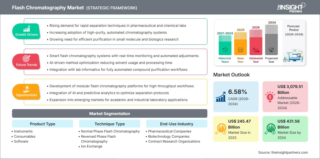 flash-chromatography-market