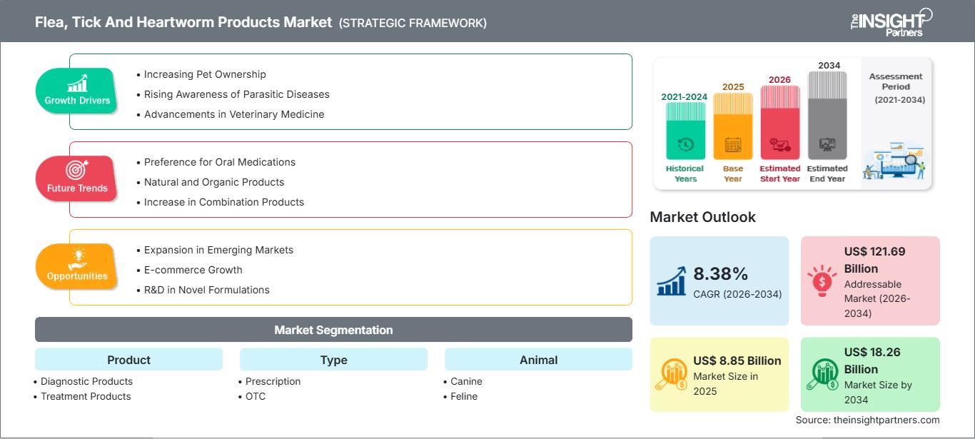 flea-tick-and-heartworm-products-market