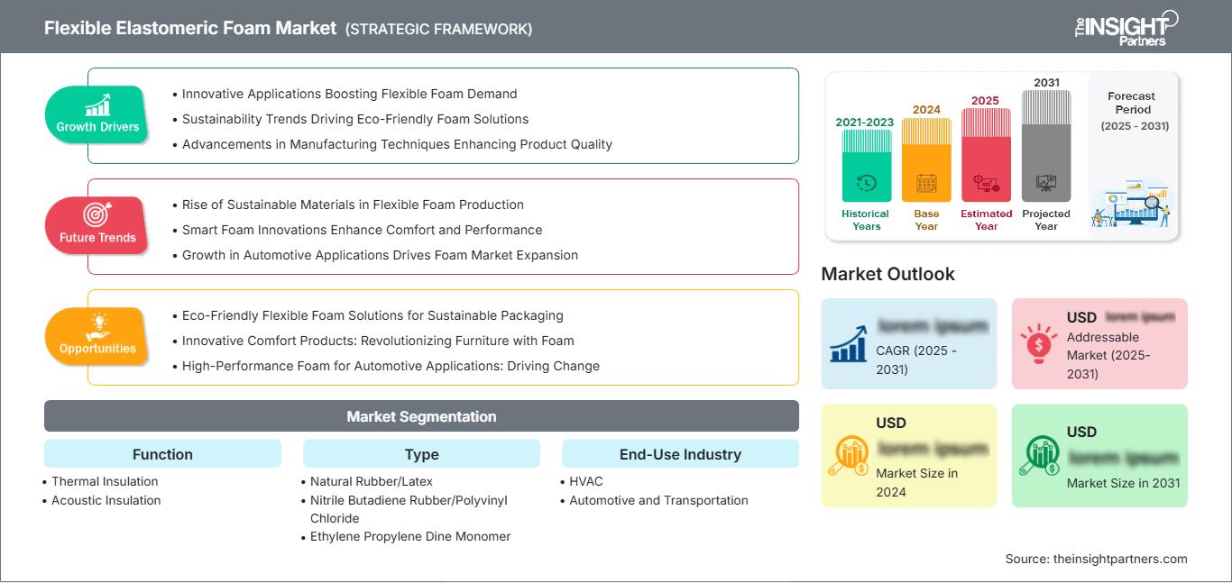 flexible-elastomeric-foam-market