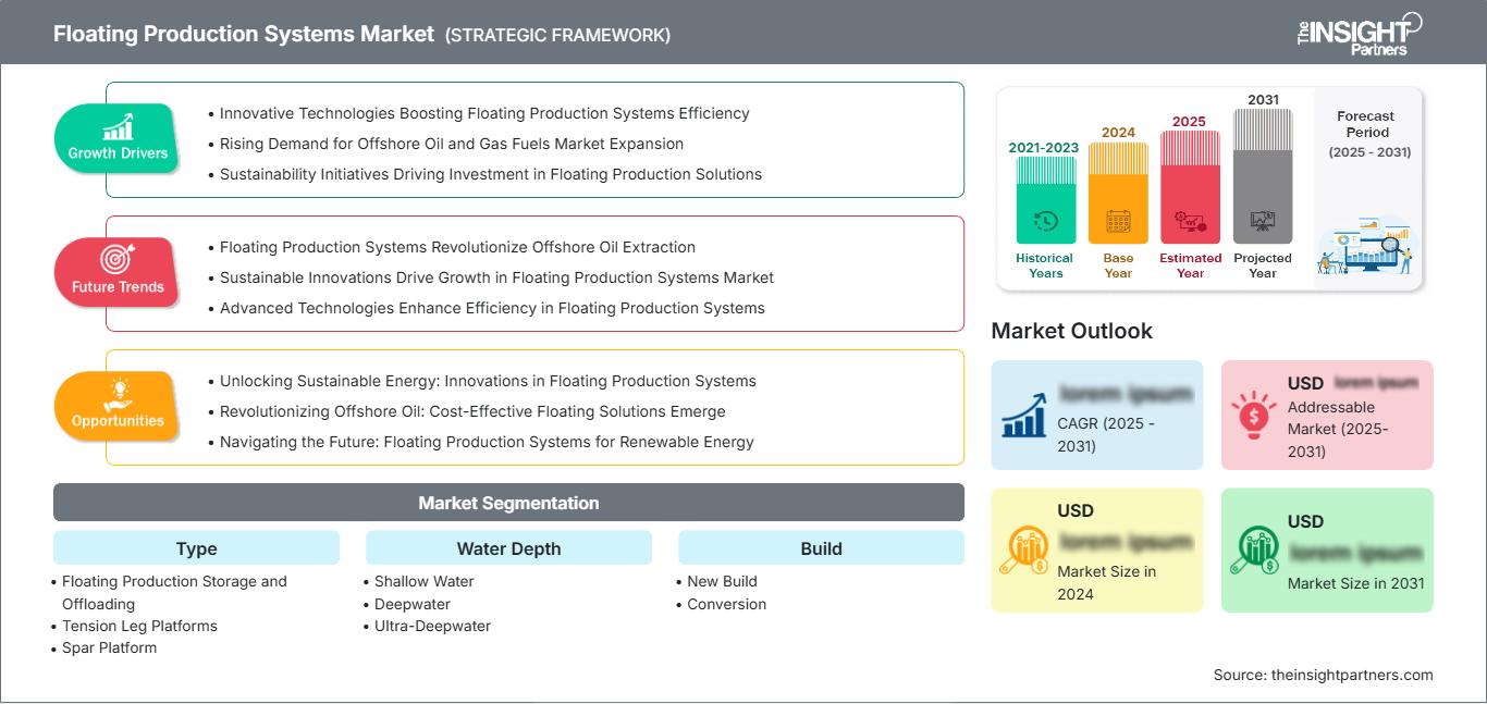 floating-production-systems-market