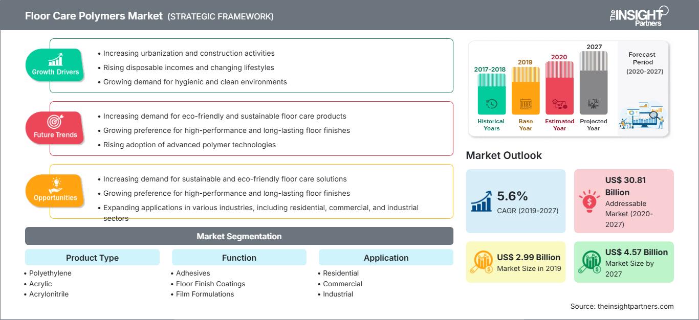 floor-care-polymers-market