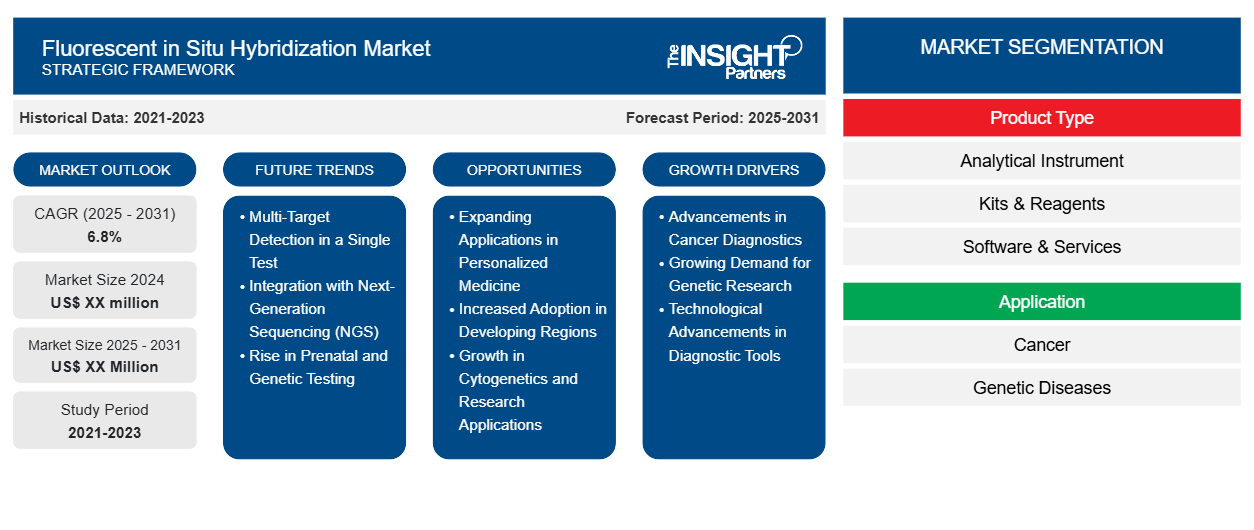 fluorescent-in-situ-hybridization-market