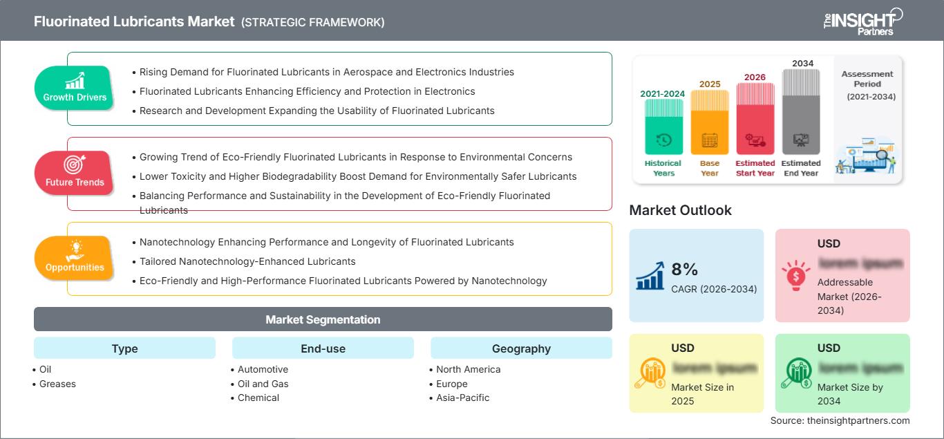 fluorinated-lubricants-market