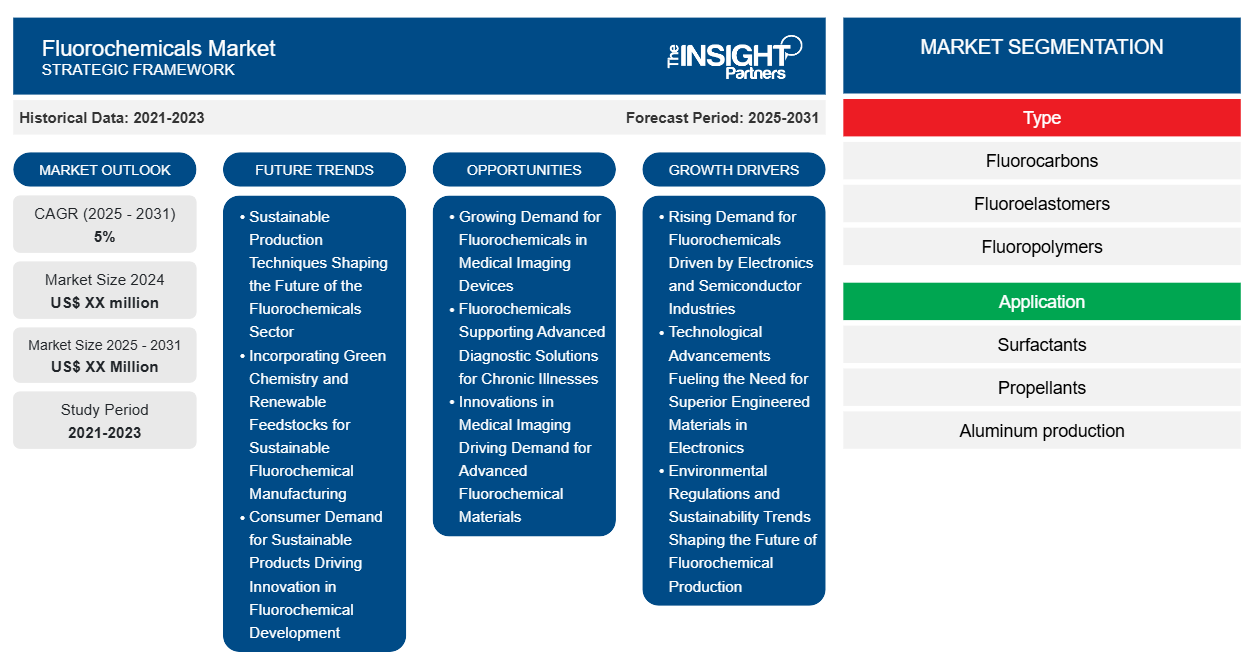 fluorochemicals-market