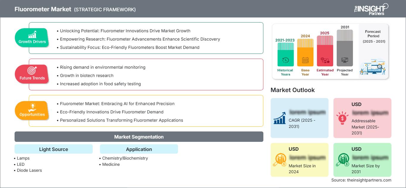 fluorometer-market