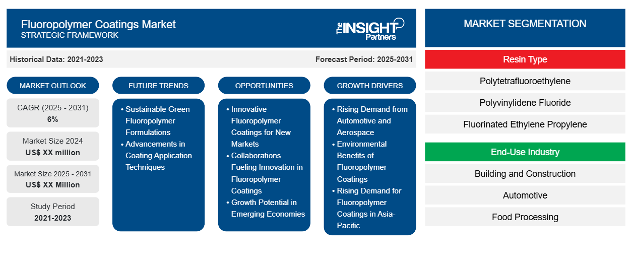 fluoropolymer-coatings-market