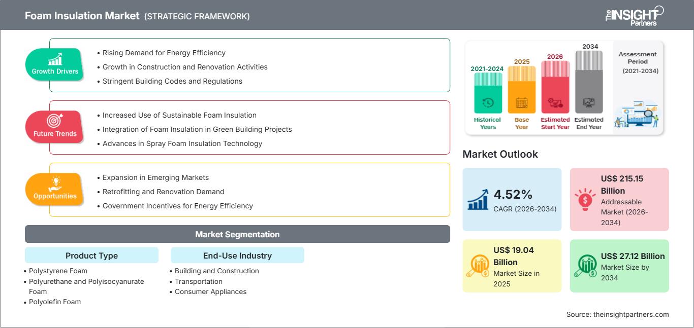 foam-insulation-market
