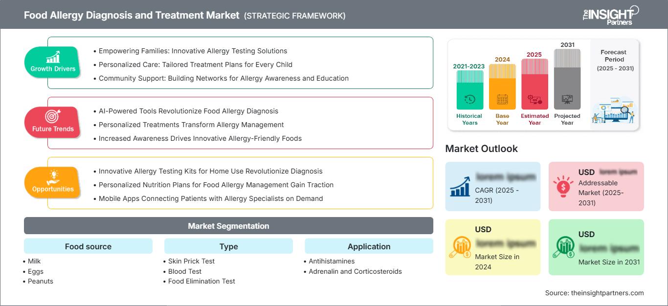 food-allergy-diagnosis-and-treatment-market