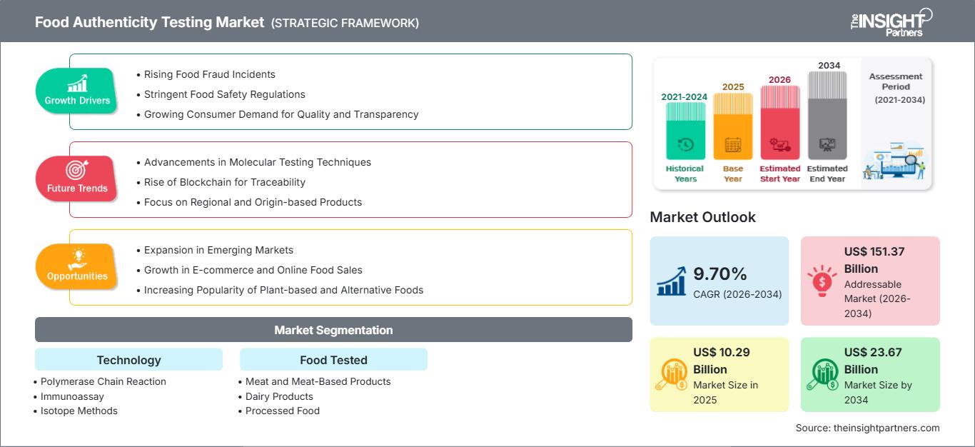 food-authenticity-testing-market