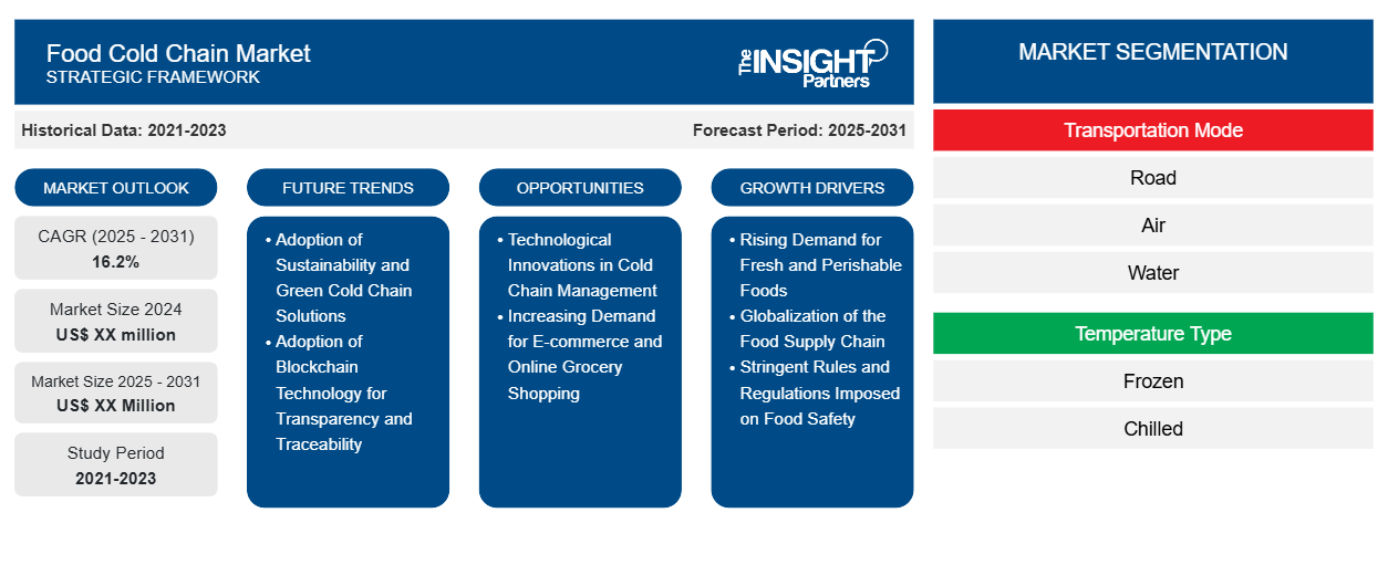 food-cold-chain-market