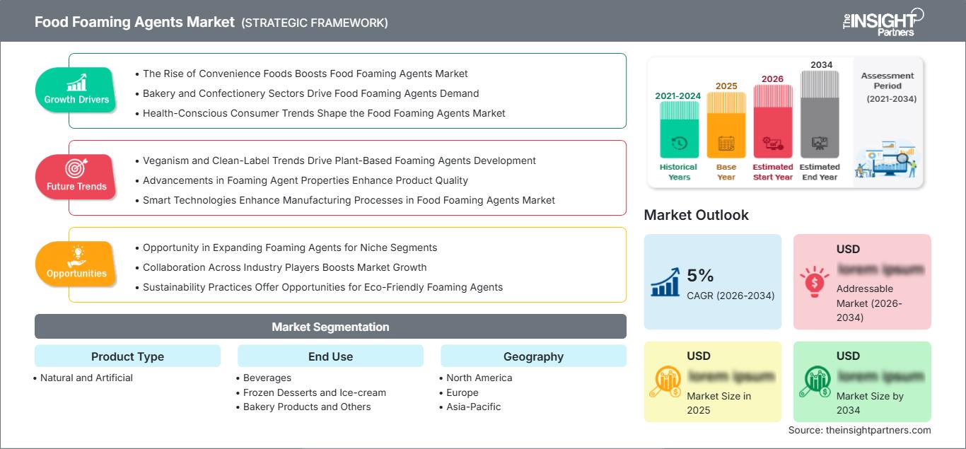 food-foaming-agents-market