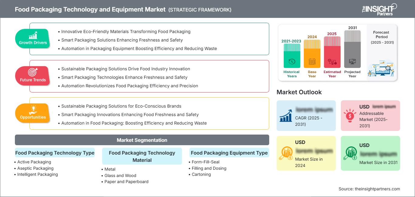food-packaging-technology-and-equipment-market
