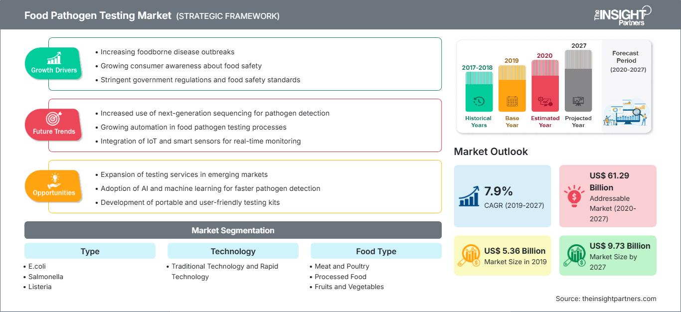 food-pathogen-testing-market