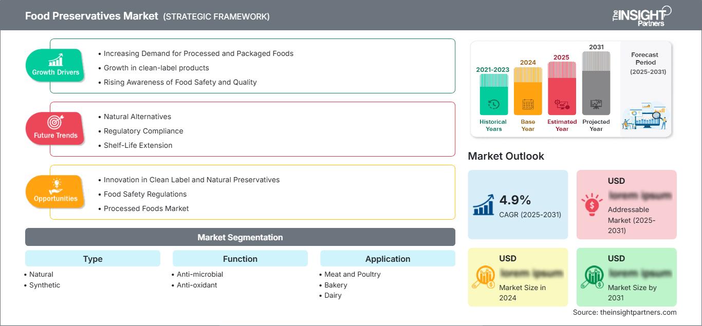 food-preservatives-market